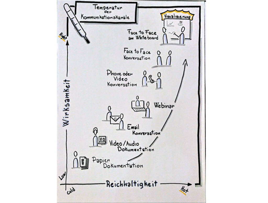Visual-Coaching Bild Gallerie - Kommunikationskanäle