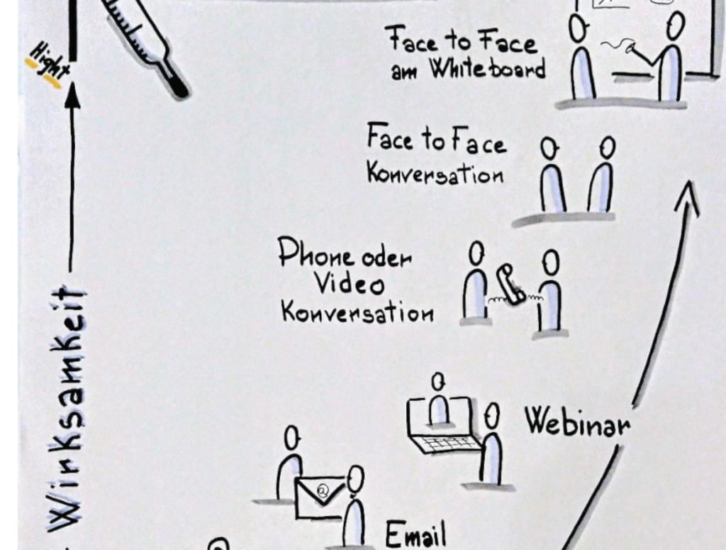 Visual-Coaching Bild Gallerie - Kommunikationskanäle Detail