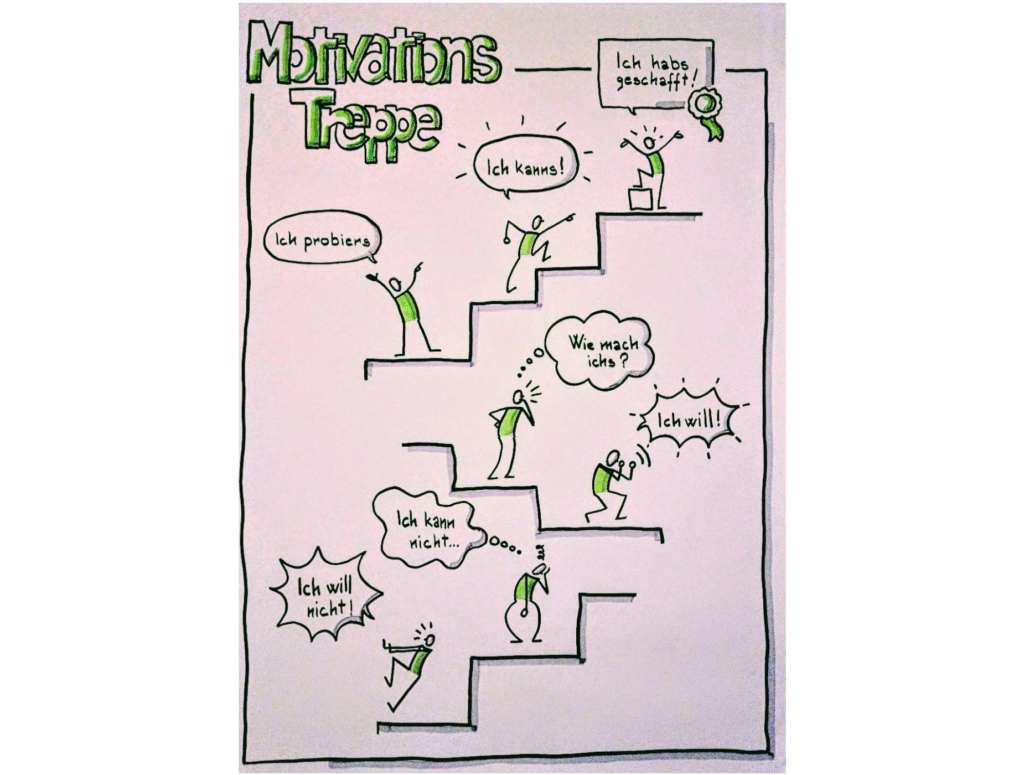 Visual-Coaching Bild Gallerie - Motivationstreppe